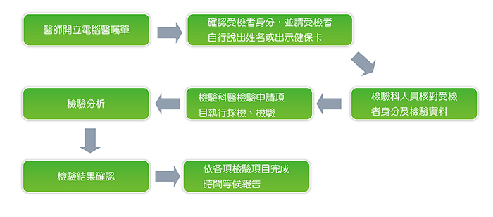 門診檢驗流程圖 